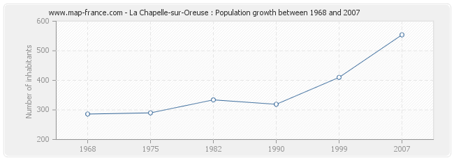 Population La Chapelle-sur-Oreuse